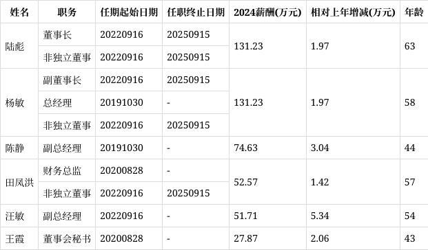 泰慕士高管平均年薪6360万：董事长及非